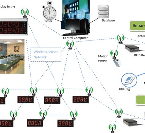 Bus Management System Using RFID In WSN 